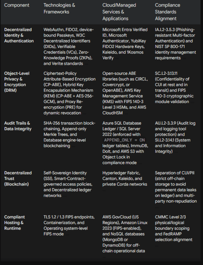 A table comparing components related to decentralized identity and authentication, privacy and encryption, audit trails, decentralized trust, and compliant hosting, along with associated technologies, cloud services, and compliance standards.